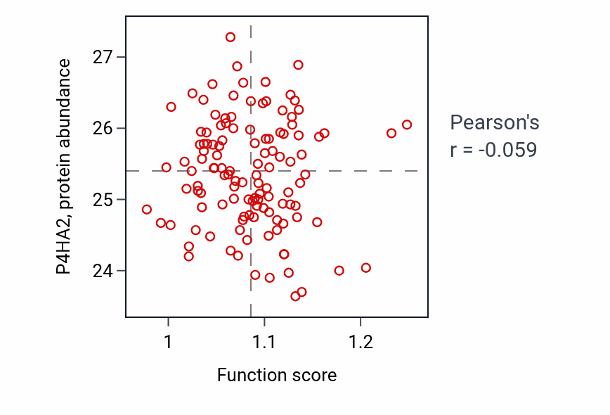 Per-sample scatter of Peptidyl-proline modification activity vs P4HA2 in BRCA.