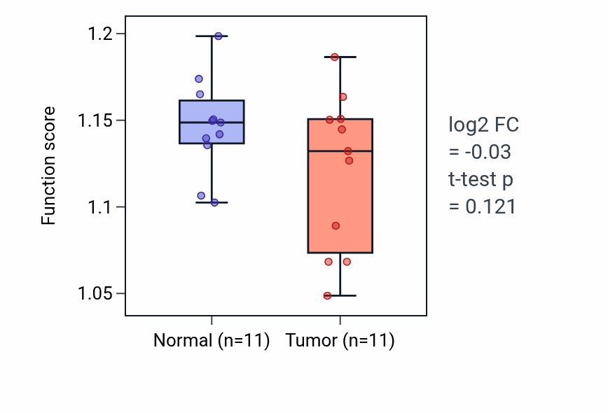 Tumor-vs-normal pathway-activity box plot for Peptidyl-proline modification in KICH.