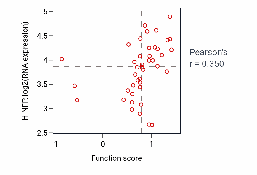 Per-sample scatter of Peptidyl-threonine modification activity vs HINFP in BREAST.