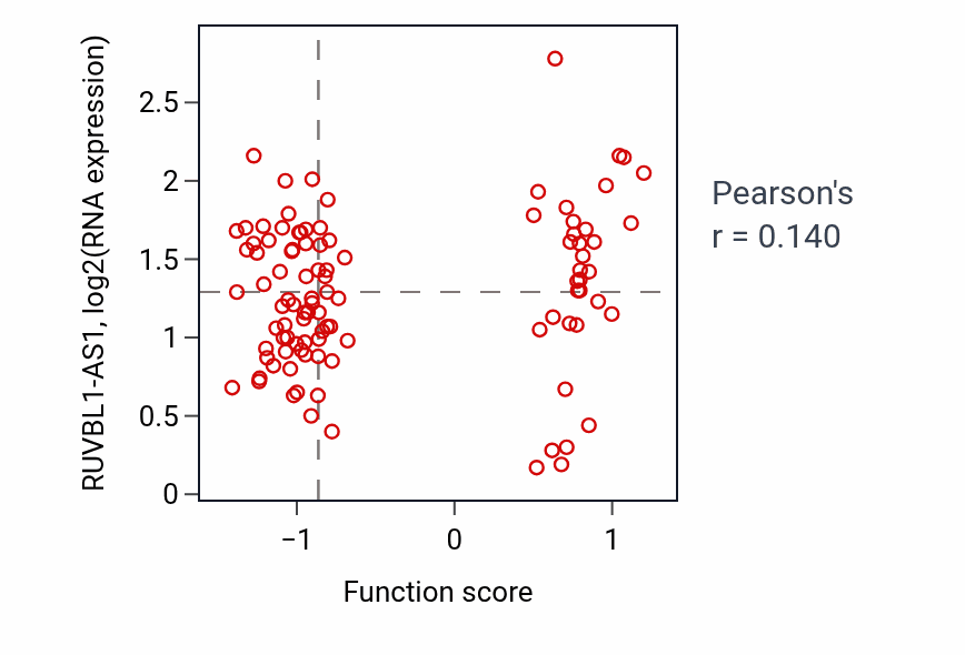 Per-sample scatter of Peptidyl-threonine modification activity vs RUVBL1-AS1 in CCRCC.
