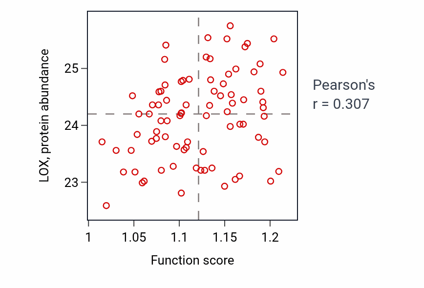 Per-sample scatter of Peptidyl-threonine modification activity vs LOX in OV.