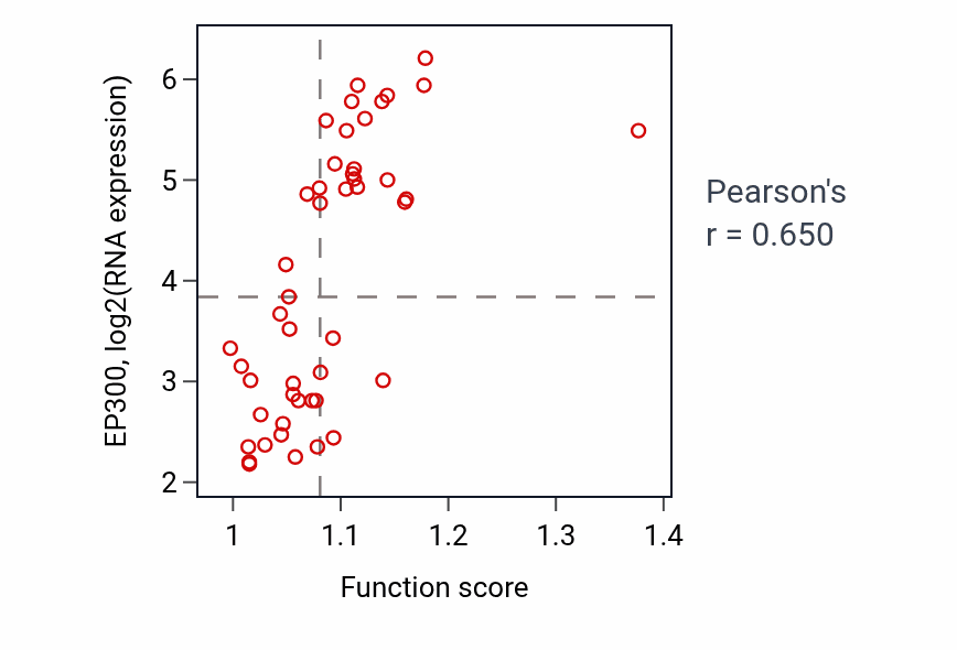 Per-sample scatter of Peptidyl-threonine modification activity vs EP300 in DLBC.