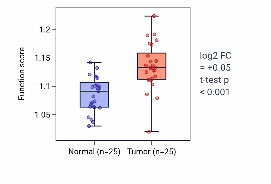 Tumor-vs-normal pathway-activity box plot for Peptidyl-threonine modification in HNSC.