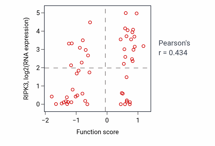 Per-sample scatter of Peptidyl-tyrosine modification activity vs RIPK3 in BLOOD_Leukemia.