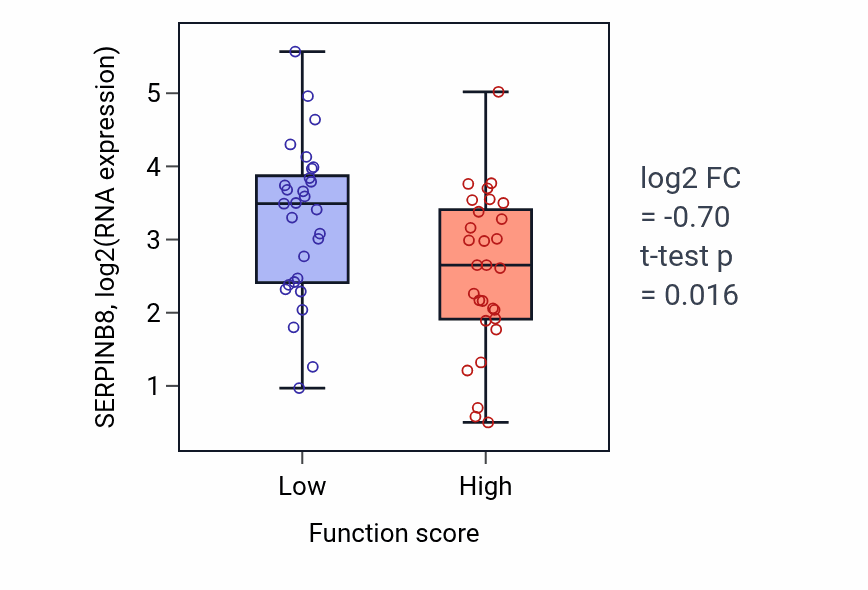 Box plot of SERPINB8 in Peptidyl-tyrosine modification-low vs -high samples in LUNG_NSCLC_LUAD.