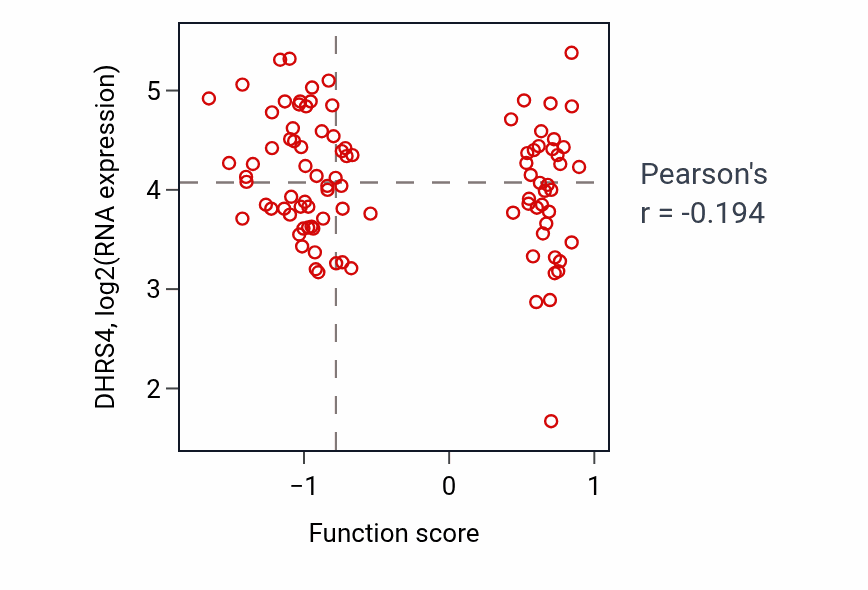 Per-sample scatter of Peptidyl-tyrosine modification activity vs DHRS4 in COAD.