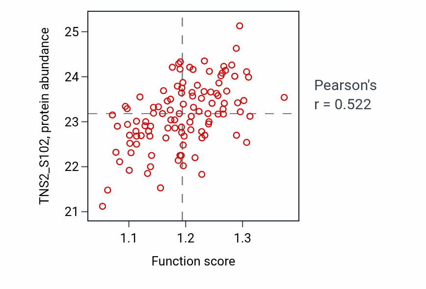 Per-sample scatter of Peptidyl-tyrosine modification activity vs TNS2_S102 in LSCC.