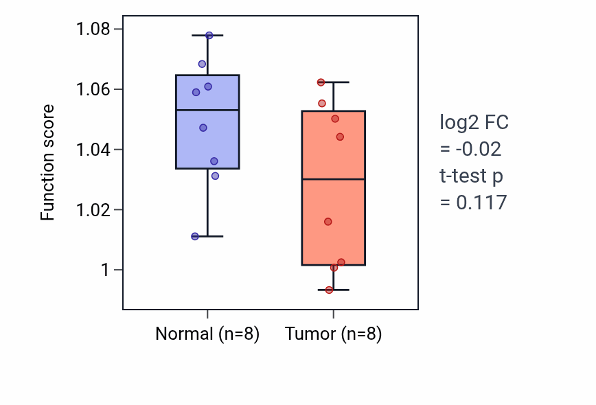 Tumor-vs-normal pathway-activity box plot for Peptidyl-tyrosine modification in KIRP.
