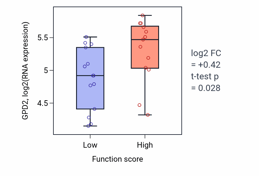 Box plot of GPD2 in Peptidyl-L-cysteine S-palmitoylation-low vs -high samples in SKIN.