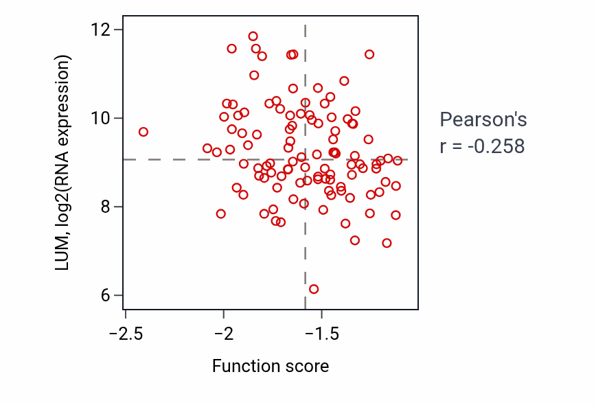 Per-sample scatter of Peptidyl-L-cysteine S-palmitoylation activity vs LUM in LSCC.