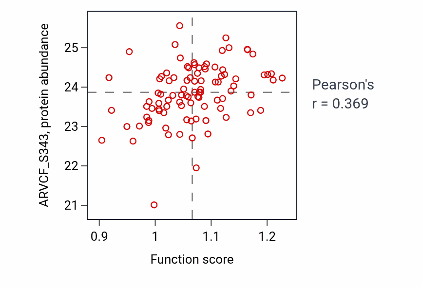 Per-sample scatter of Peptidyl-L-cysteine S-palmitoylation activity vs ARVCF_S343 in UCEC.