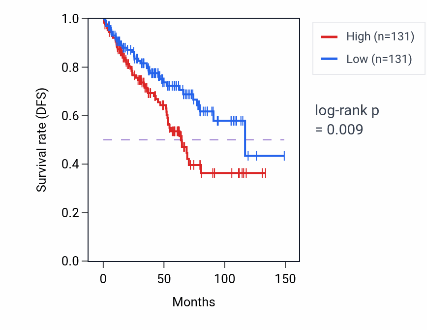 Kaplan&ndash;Meier survival curve for Peptidyl-L-cysteine S-palmitoylation pathway activity in KIRC: high vs low activity groups.