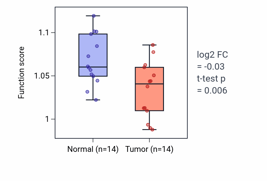 Tumor-vs-normal pathway-activity box plot for Peptidyl-L-cysteine S-palmitoylation in KIRC.
