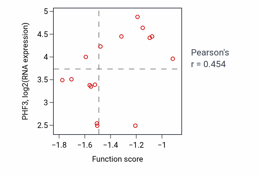 Per-sample scatter of Protein geranylgeranylation activity vs PHF3 in OVARY.