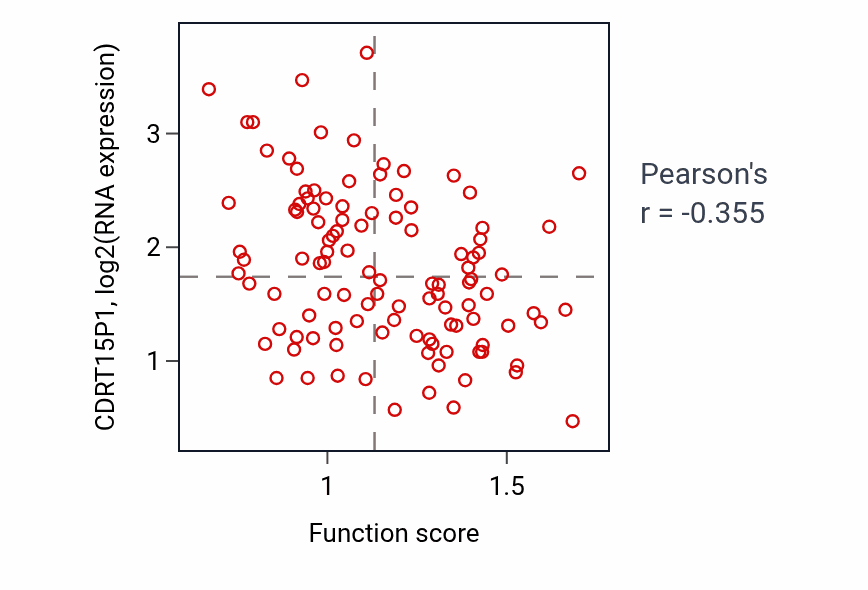 Per-sample scatter of Protein geranylgeranylation activity vs CDRT15P1 in LUAD.