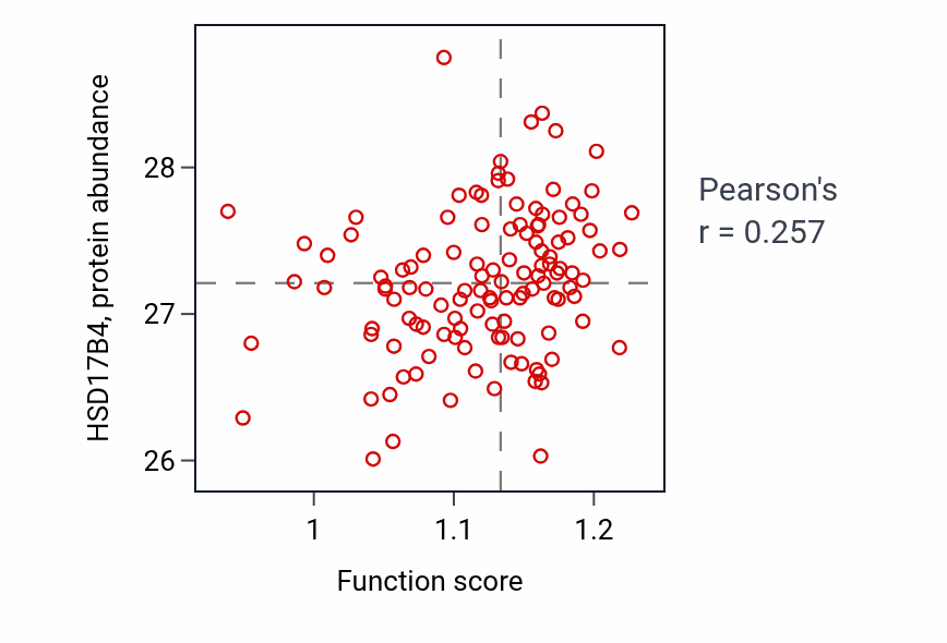 Per-sample scatter of Protein geranylgeranylation activity vs HSD17B4 in BRCA.