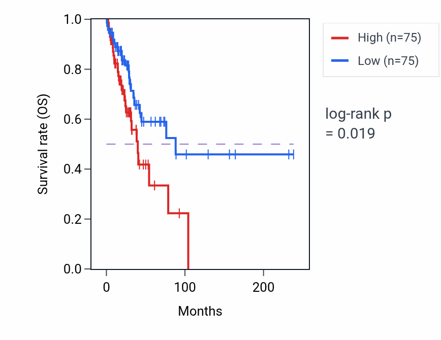 Kaplan&ndash;Meier survival curve for Protein geranylgeranylation pathway activity in LUAD: high vs low activity groups.