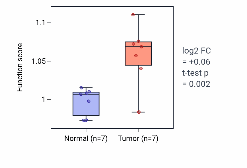 Tumor-vs-normal pathway-activity box plot for Protein geranylgeranylation in BLCA.