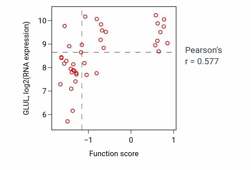 Per-sample scatter of Protein palmitoylation activity vs GLUL in BLOOD_Leukemia.