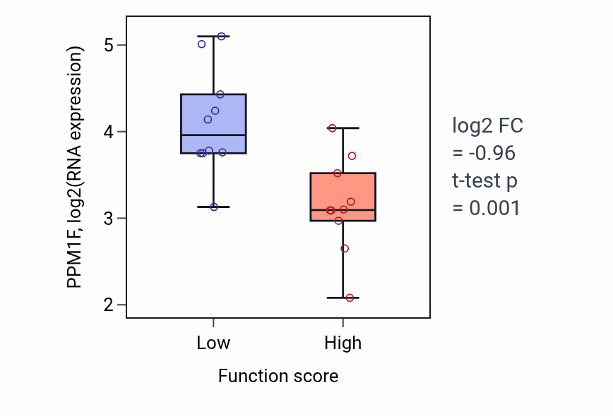 Box plot of PPM1F in Protein palmitoylation-low vs -high samples in OESOPHAGUS.