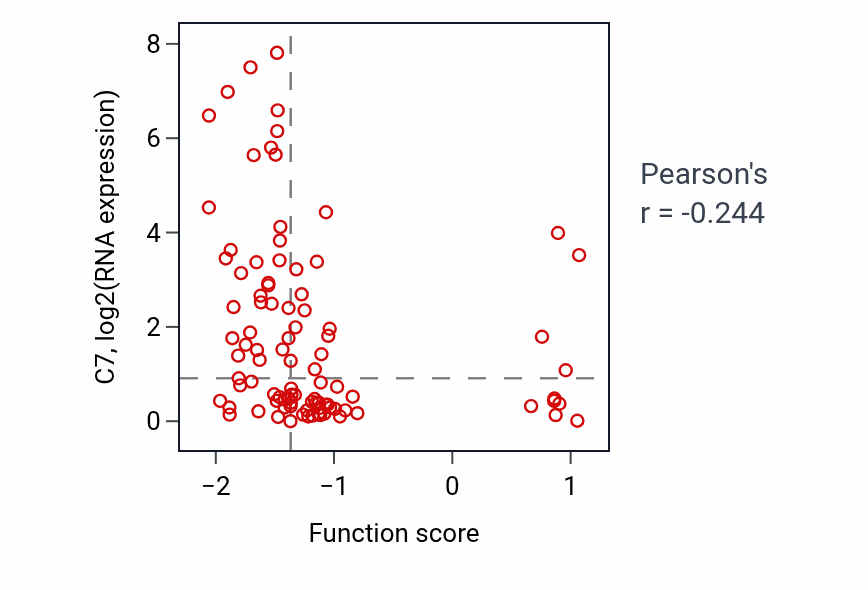 Per-sample scatter of Protein palmitoylation activity vs C7 in UCEC.