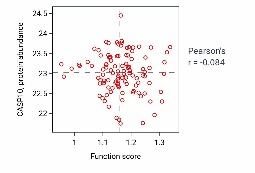 Per-sample scatter of Protein palmitoylation activity vs CASP10 in HNSC.