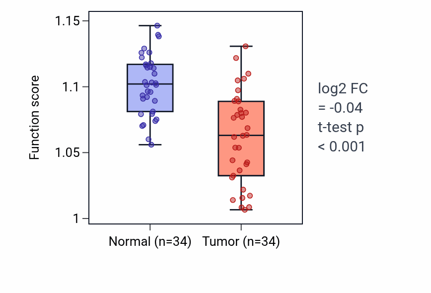 Tumor-vs-normal pathway-activity box plot for Protein palmitoylation in KIRC.