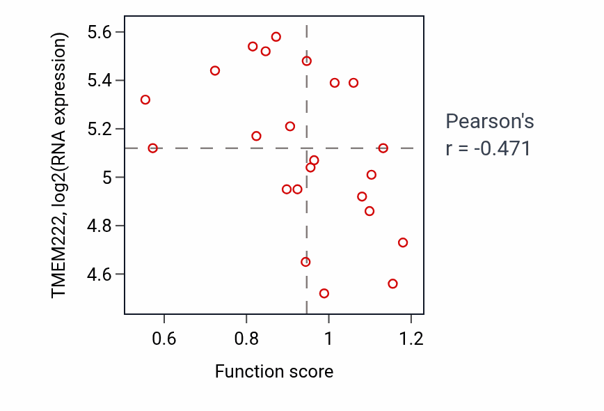 Per-sample scatter of Peptidyl-lysine acetylation activity vs TMEM222 in SKIN.