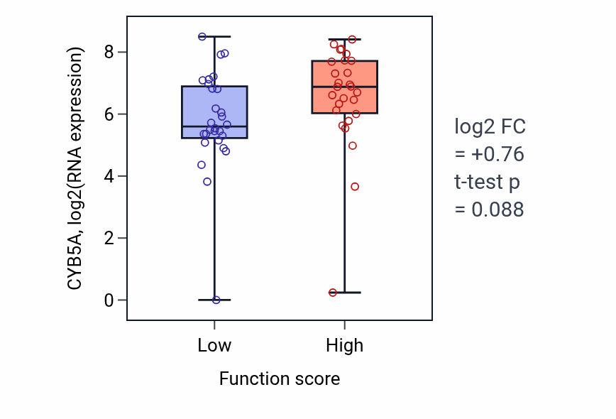 Box plot of CYB5A in Peptidyl-lysine acetylation-low vs -high samples in BREAST.