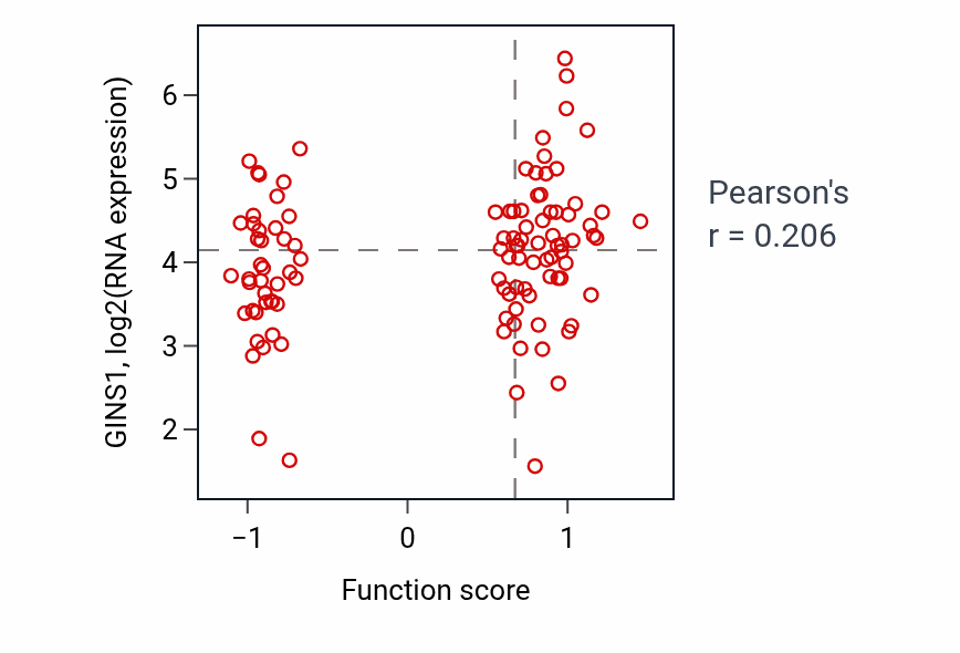 Per-sample scatter of Peptidyl-lysine acetylation activity vs GINS1 in LSCC.