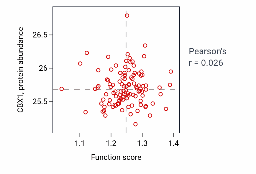 Per-sample scatter of Peptidyl-lysine acetylation activity vs CBX1 in LUAD.