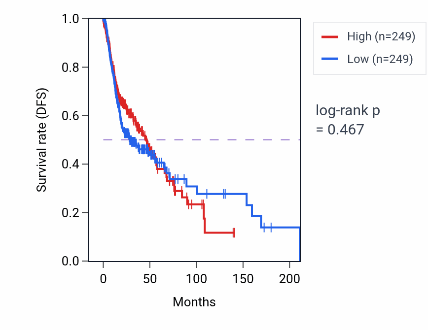 Kaplan&ndash;Meier survival curve for Peptidyl-lysine acetylation pathway activity in HNSC: high vs low activity groups.