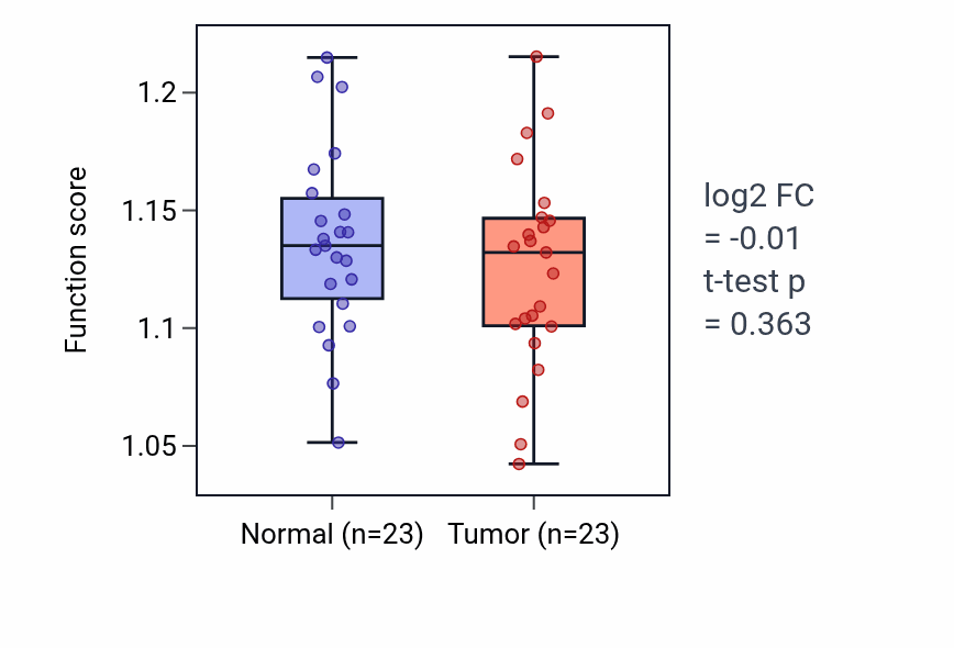 Tumor-vs-normal pathway-activity box plot for Peptidyl-lysine acetylation in THCA.