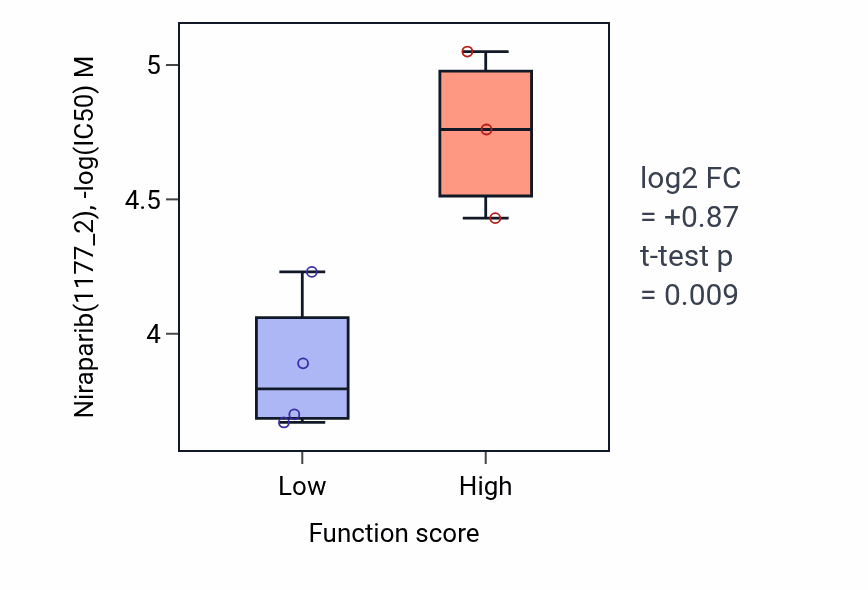 Box plot of Niraparib in C-terminal protein amino acid modification-low vs -high samples in CNS.