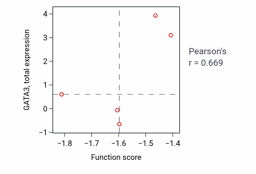 Per-sample scatter of C-terminal protein amino acid modification activity vs GATA3 in BREAST.