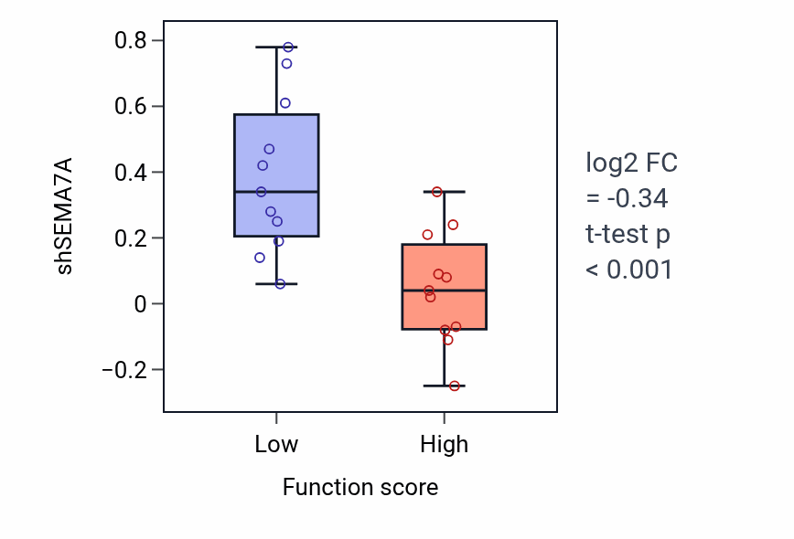 Box plot of SEMA7A in C-terminal protein amino acid modification-low vs -high samples in SOFT_TISSUE.