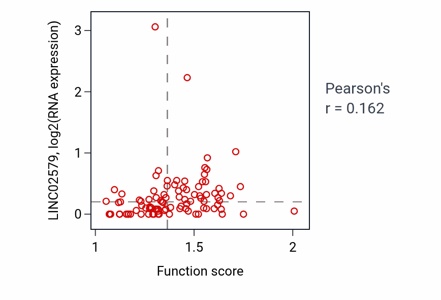 Per-sample scatter of C-terminal protein amino acid modification activity vs LINC02579 in UCEC.