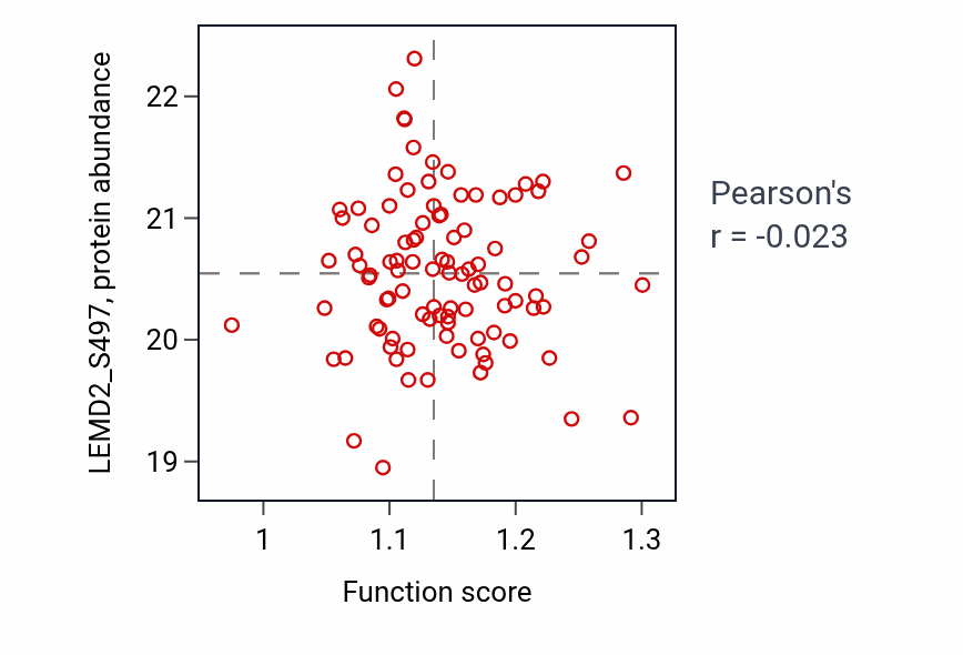 Per-sample scatter of C-terminal protein amino acid modification activity vs LEMD2_S497 in PDAC.