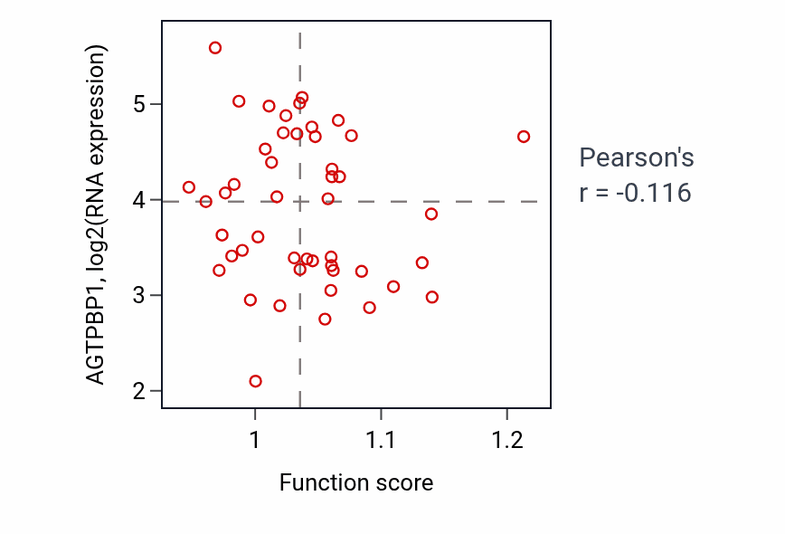 Per-sample scatter of C-terminal protein amino acid modification activity vs AGTPBP1 in DLBC.