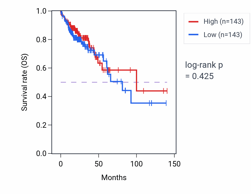 Kaplan&ndash;Meier survival curve for C-terminal protein amino acid modification pathway activity in COAD: high vs low activity groups.