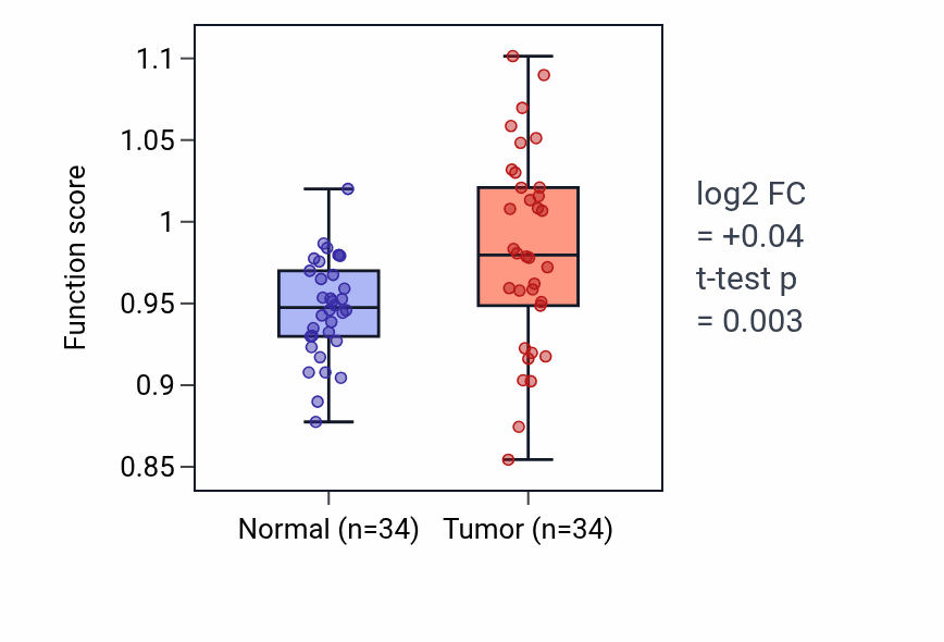 Tumor-vs-normal pathway-activity box plot for C-terminal protein amino acid modification in KIRC.
