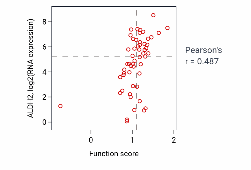 Per-sample scatter of Phenol-containing compound metabolic process activity vs ALDH2 in LUNG_NSCLC_LUAD.