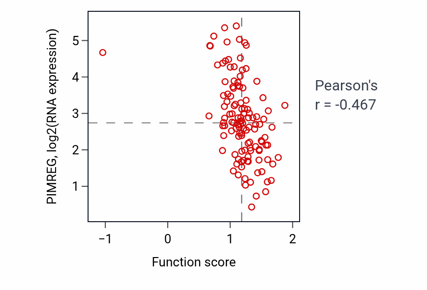 Per-sample scatter of Phenol-containing compound metabolic process activity vs PIMREG in BRCA.