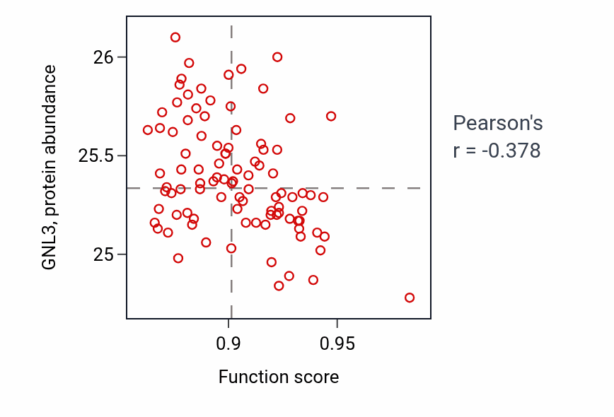 Per-sample scatter of Phenol-containing compound metabolic process activity vs GNL3 in COAD.