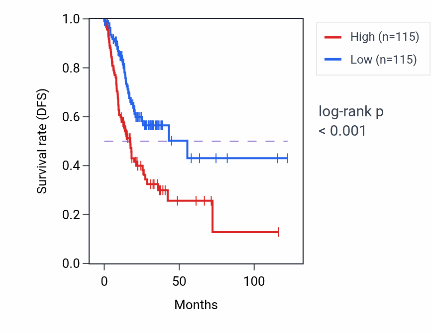Kaplan&ndash;Meier survival curve for Phenol-containing compound metabolic process pathway activity in STAD: high vs low activity groups.