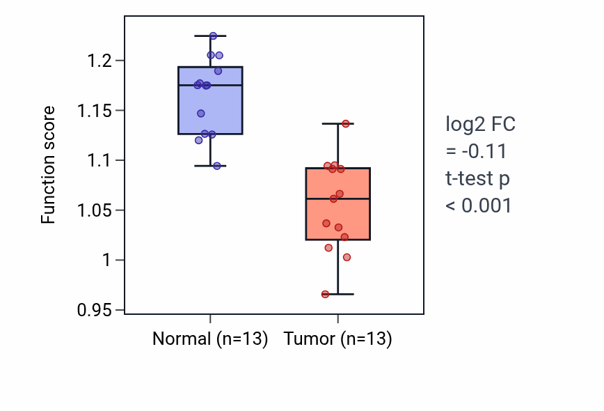 Tumor-vs-normal pathway-activity box plot for Phenol-containing compound metabolic process in LIHC.