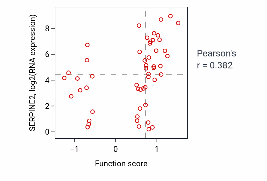 Per-sample scatter of Receptor-mediated endocytosis of virus by host cell activity vs SERPINE2 in LUNG_NSCLC_LUAD.
