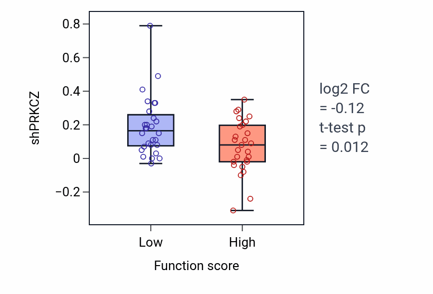 Box plot of PRKCZ in Receptor-mediated endocytosis of virus by host cell-low vs -high samples in BREAST.