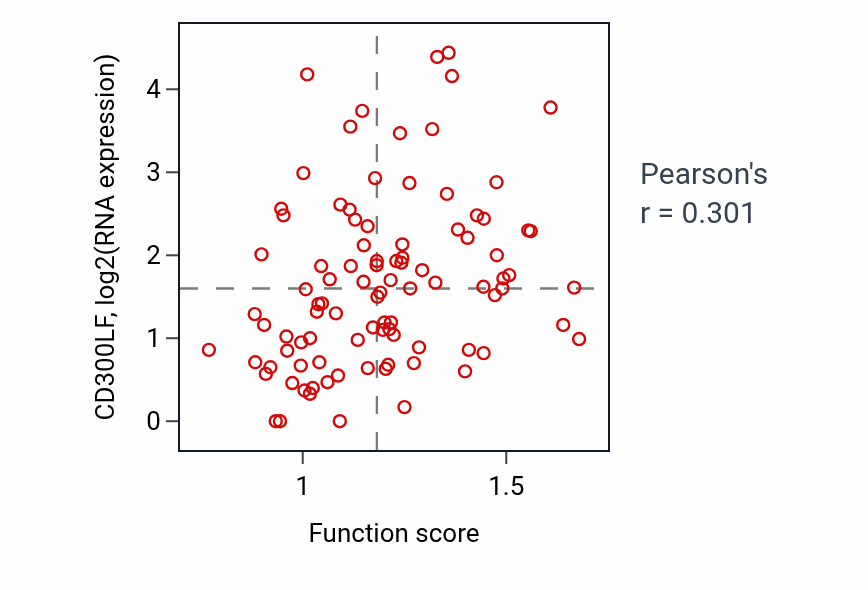 Per-sample scatter of Receptor-mediated endocytosis of virus by host cell activity vs CD300LF in UCEC.