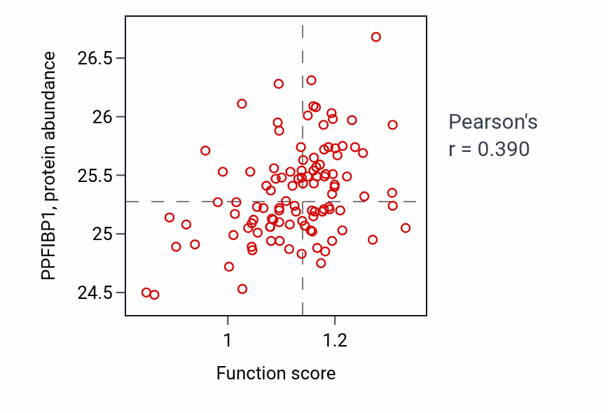 Per-sample scatter of Receptor-mediated endocytosis of virus by host cell activity vs PPFIBP1 in LSCC.